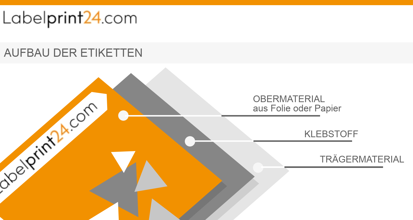 Klebeetiketten Aufbau