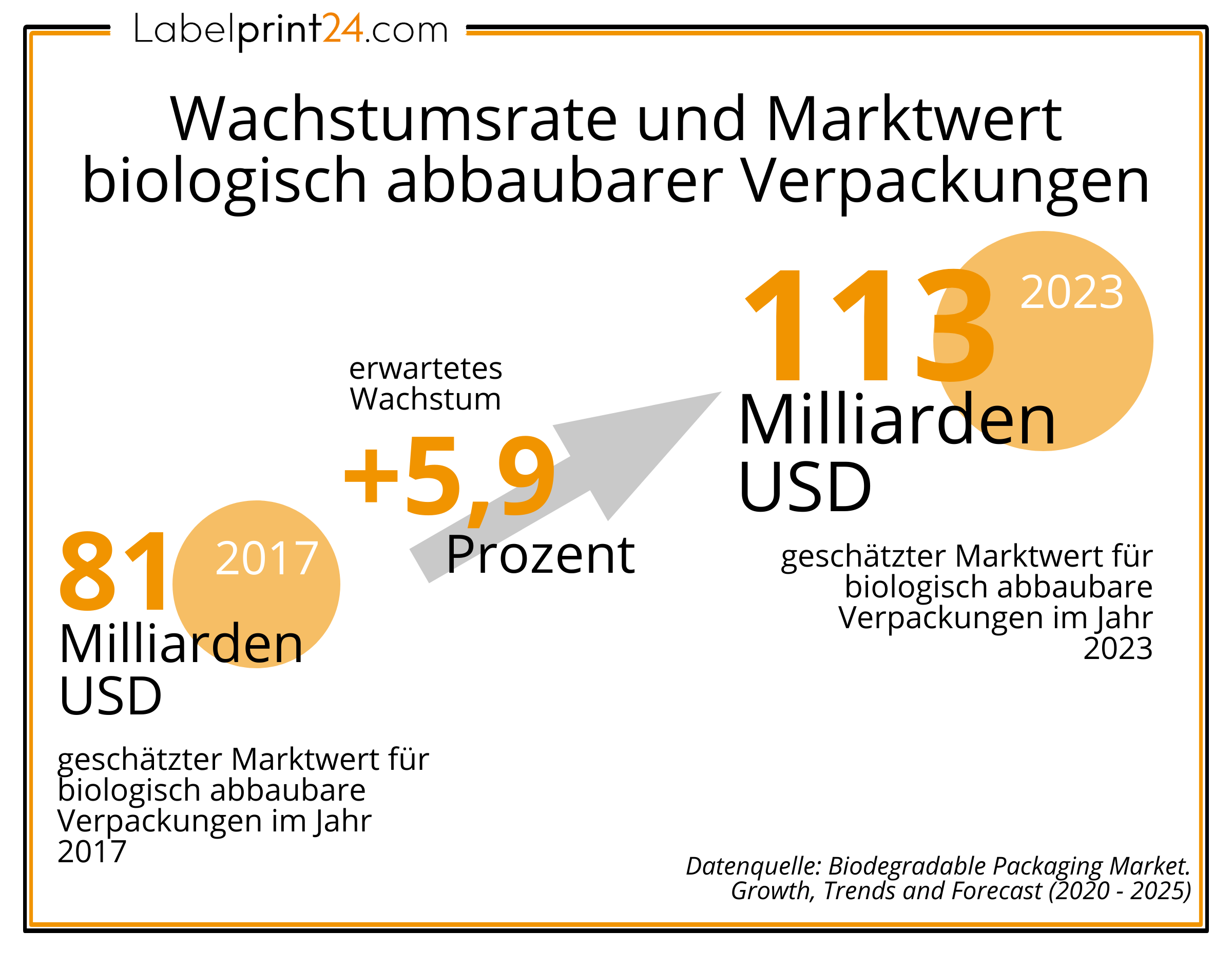 Wachstumsrate und Marktwert biologisch abbaubarer Verpackungen