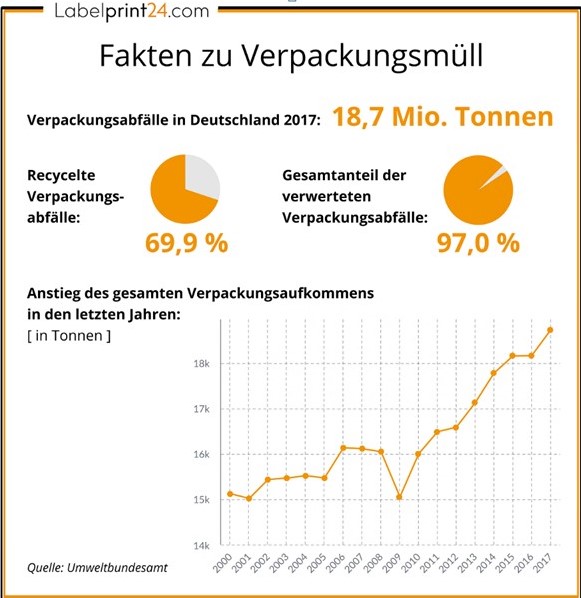 Fakten zu Verpackungsmüll