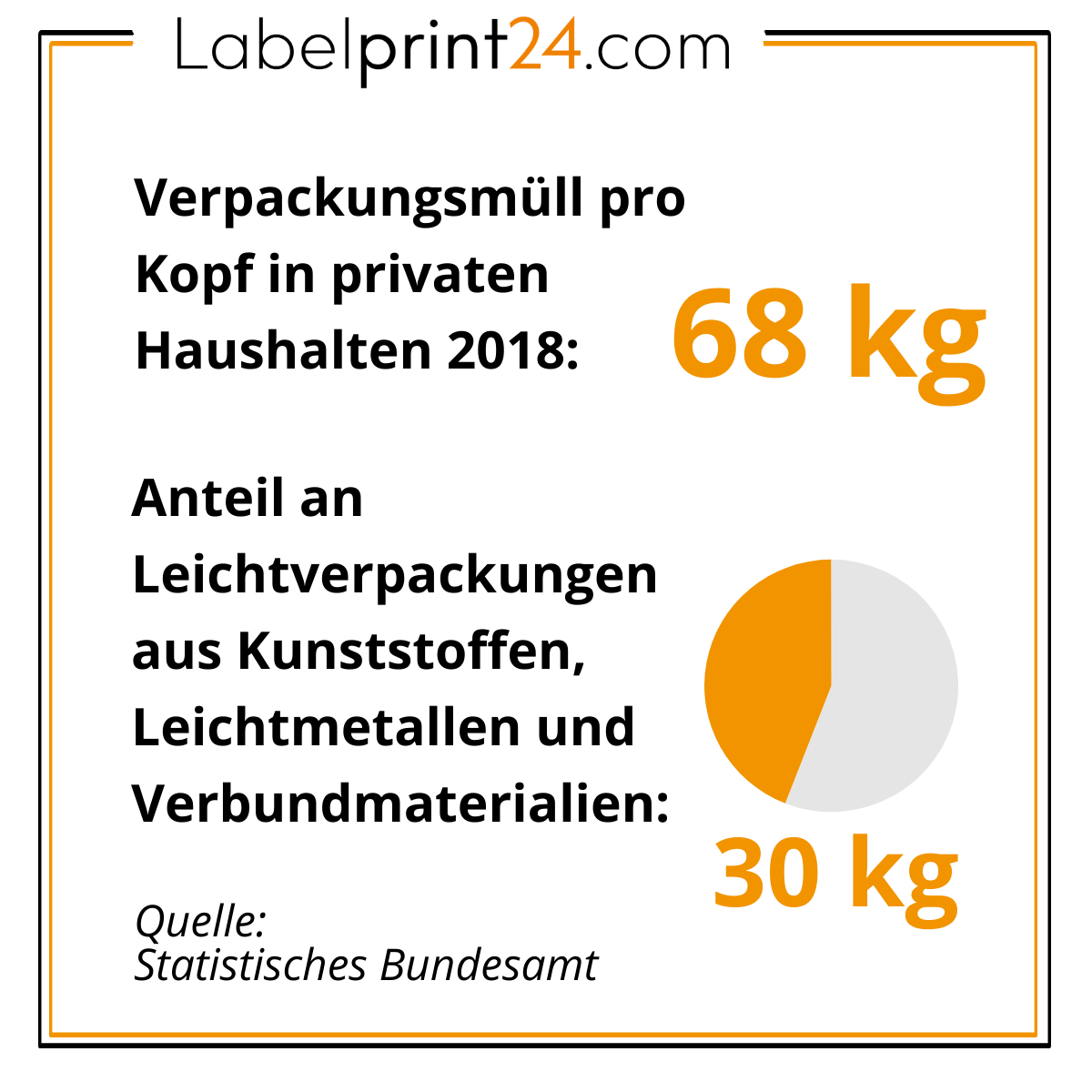 Verpackungsmüll pro Kopf