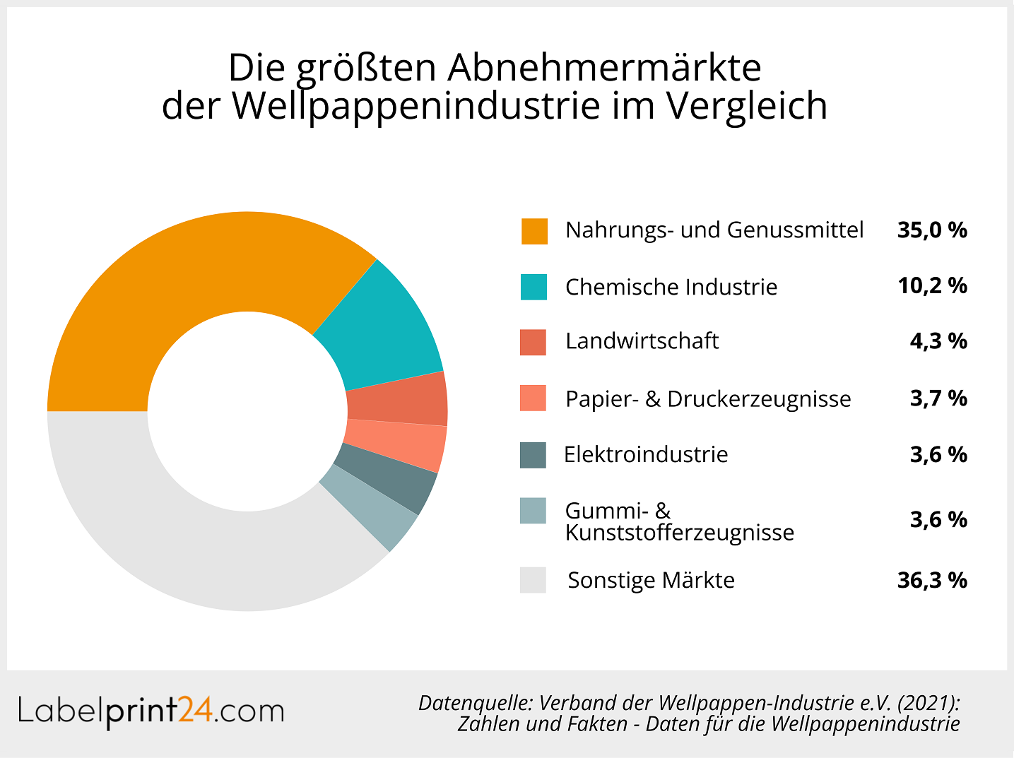 Abnehmermärkte der Wellpappenindustrie 