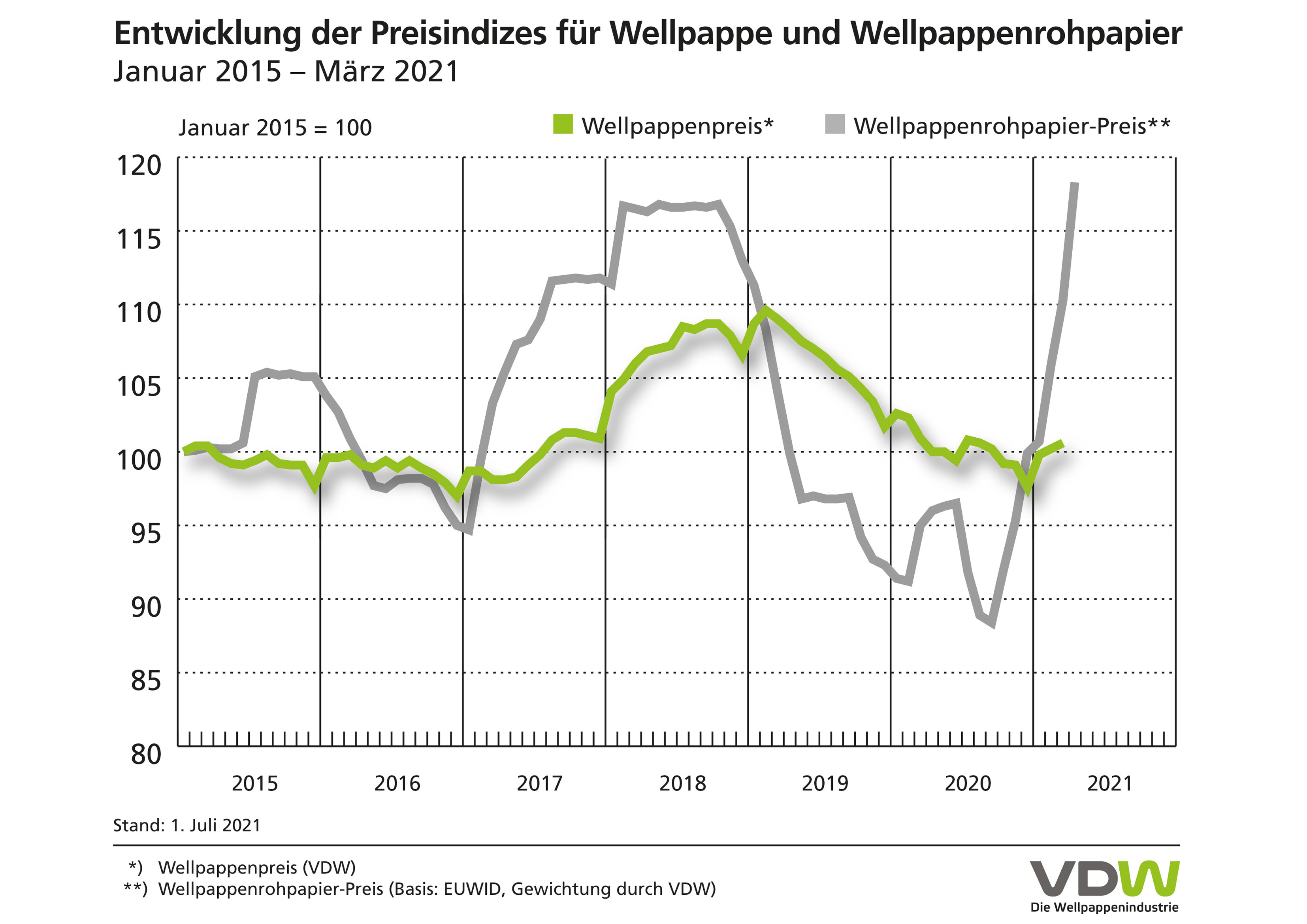 Entwicklung der Preisindizes für Wellpappe und Wellpappenrohpapier