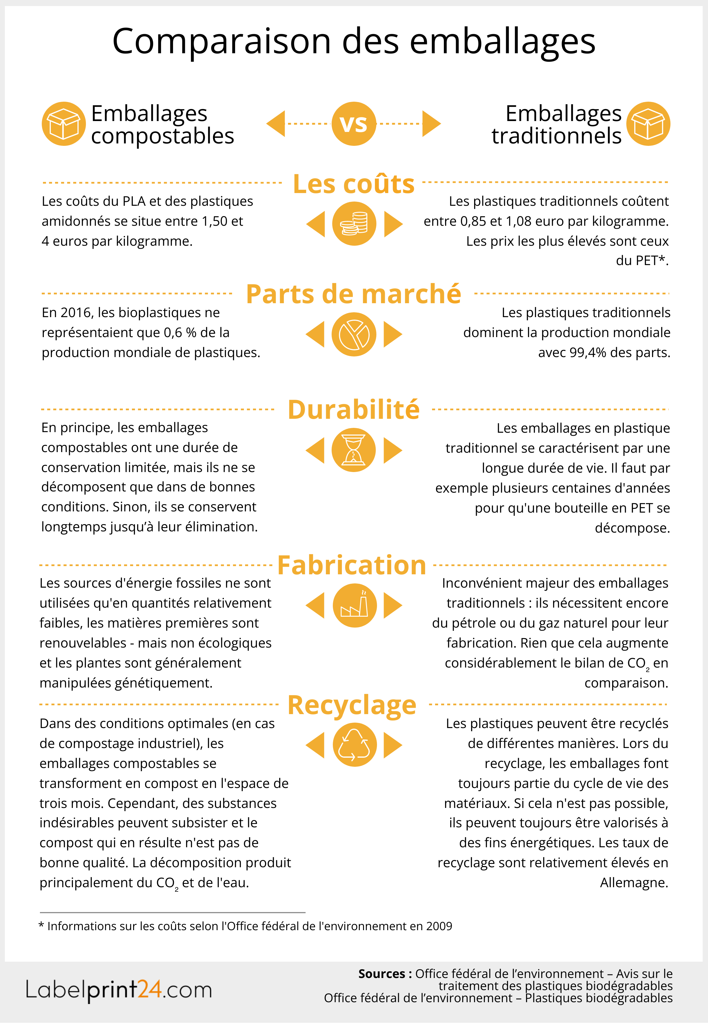 Comparaison des emballages 