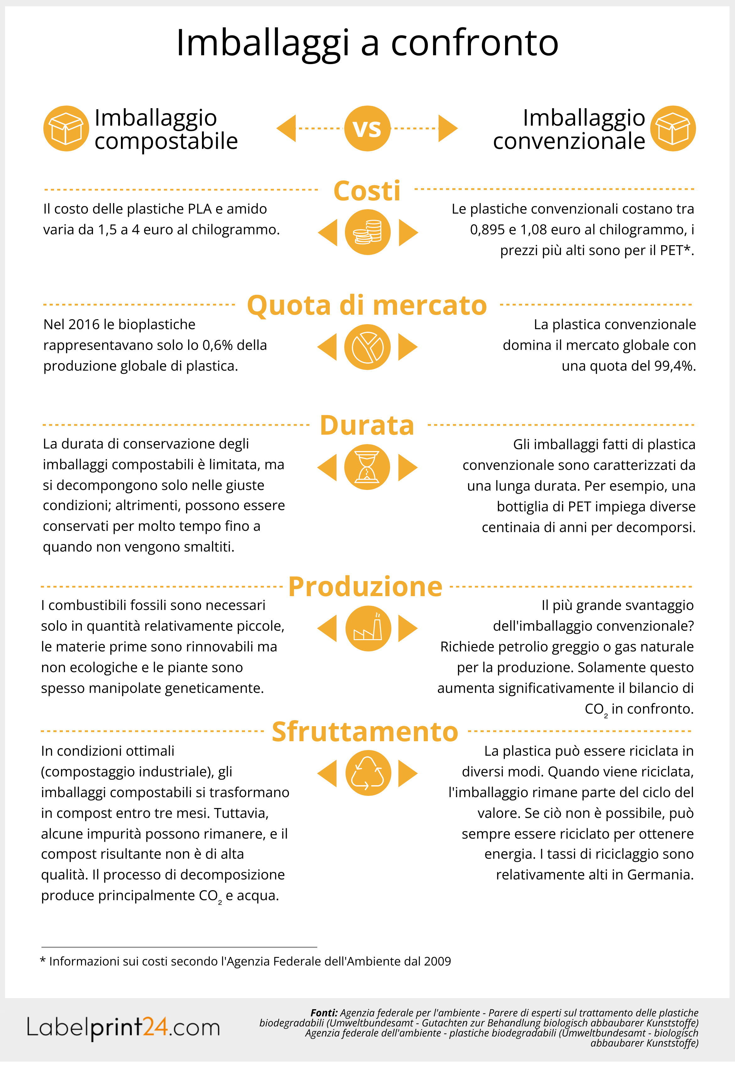 Imballaggi a confronto