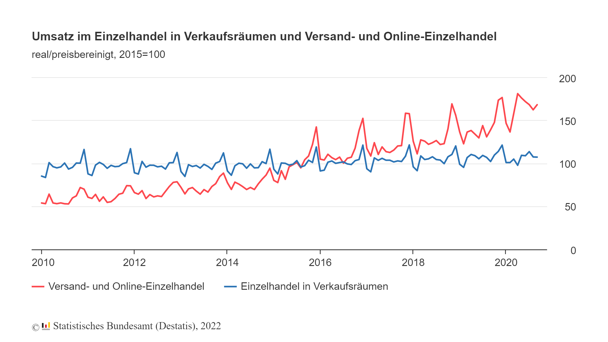 Umsatz im Einzelhandel in Verkaufsräumen und Versand- und Online-Einzelhandel