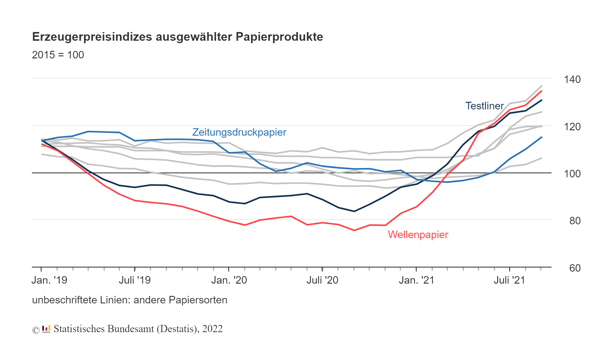 Erzeugerpreisindizes ausgewählter Papierprodukte 