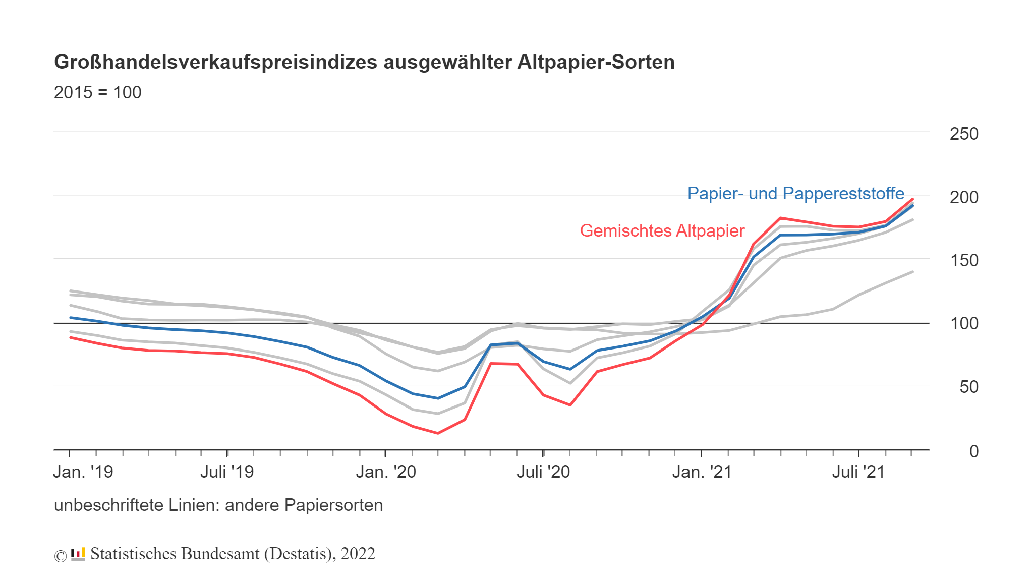 Großhandelsverkaufspreisindizes ausgewählter Altpapier-Sorten