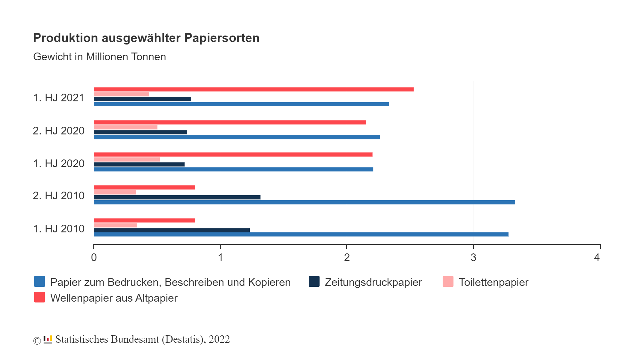 Produktion ausgewählter Papiersorten